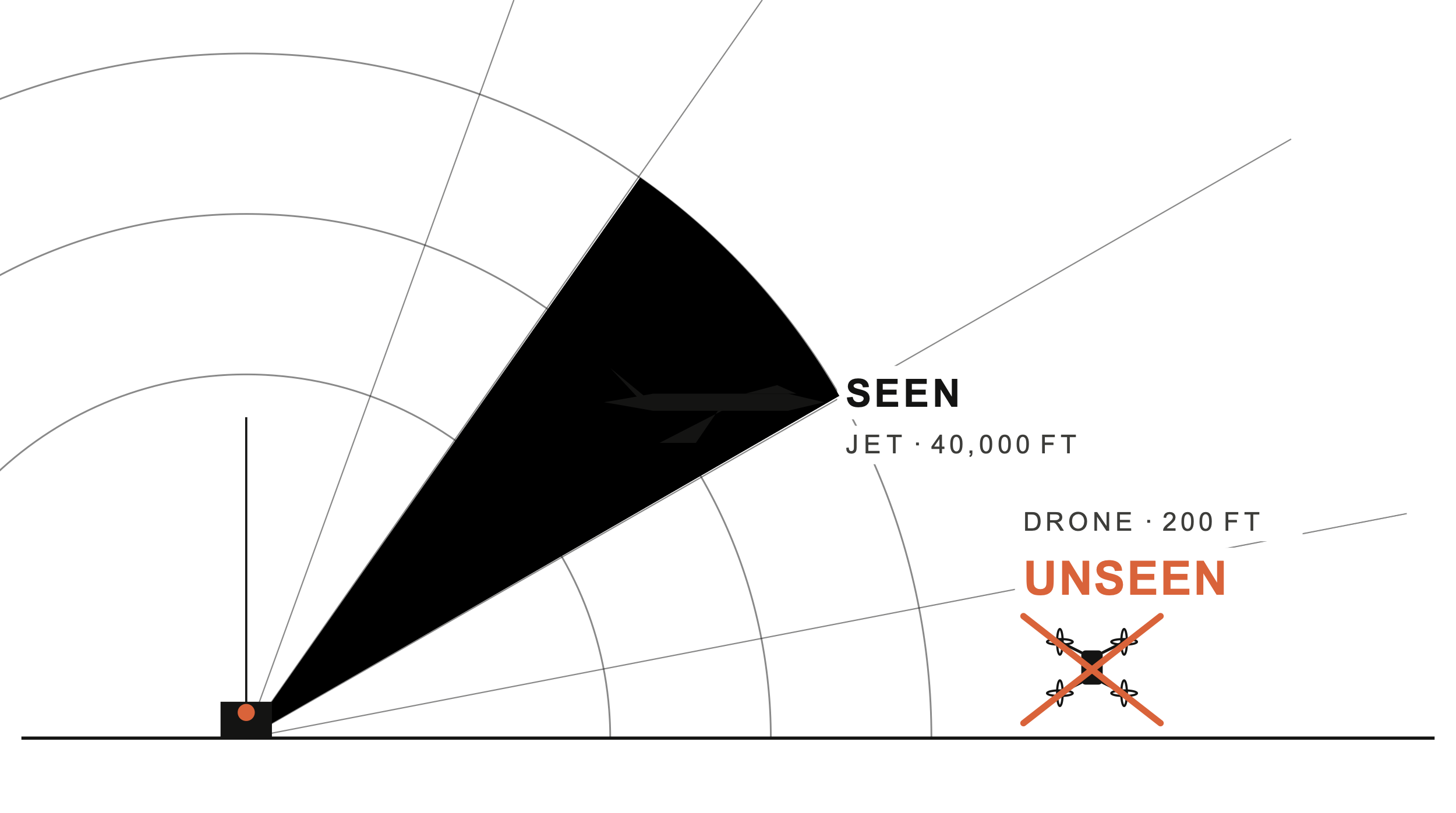 Traditional radar sees jets at 40,000ft but misses drones at 200ft